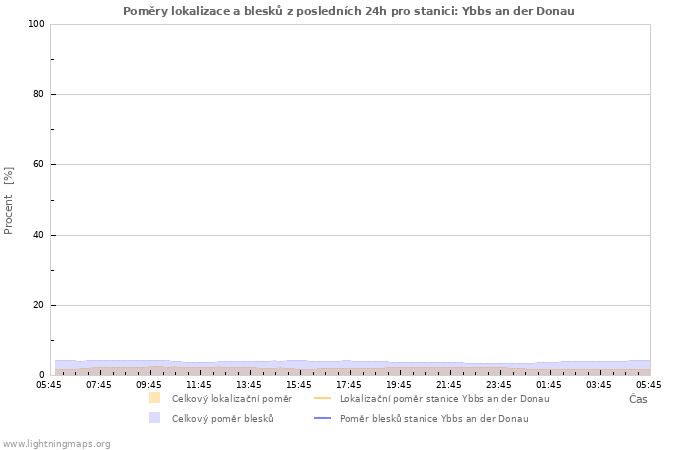 Grafy: Poměry lokalizace a blesků