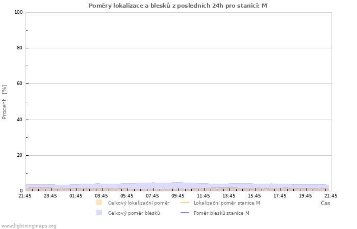 Grafy: Poměry lokalizace a blesků