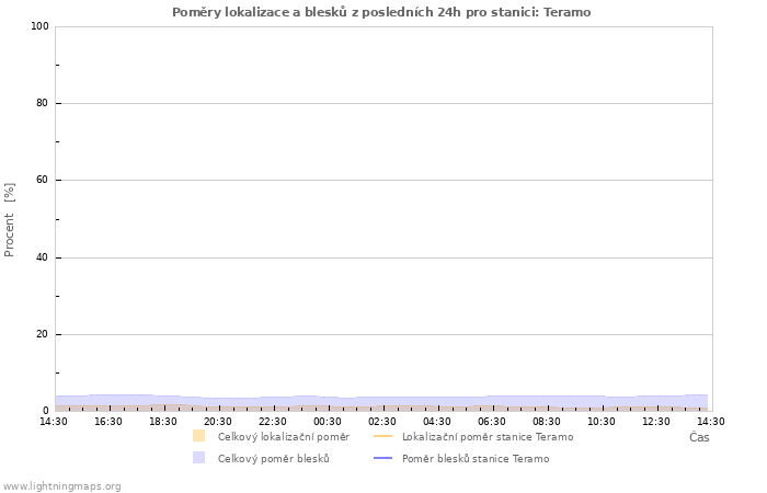 Grafy: Poměry lokalizace a blesků