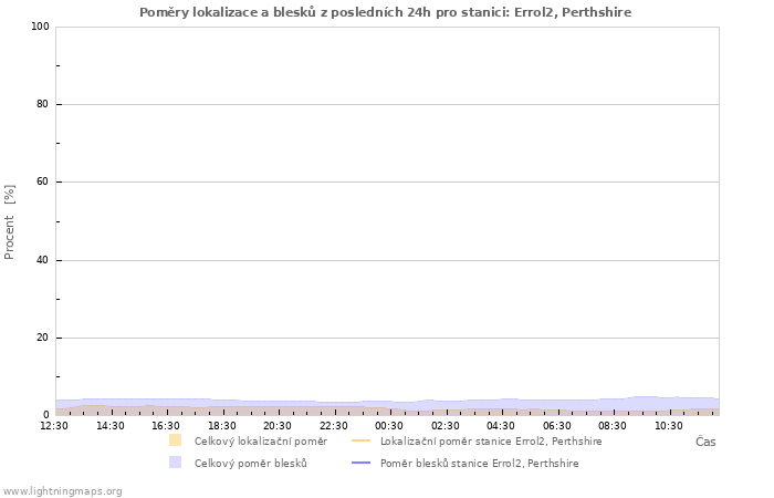 Grafy: Poměry lokalizace a blesků