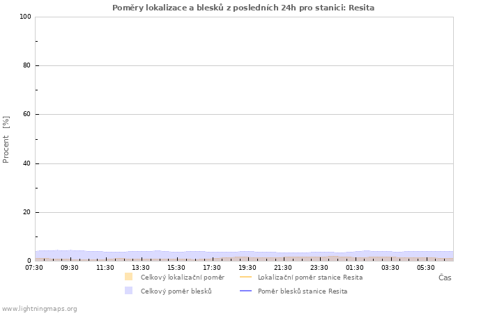 Grafy: Poměry lokalizace a blesků