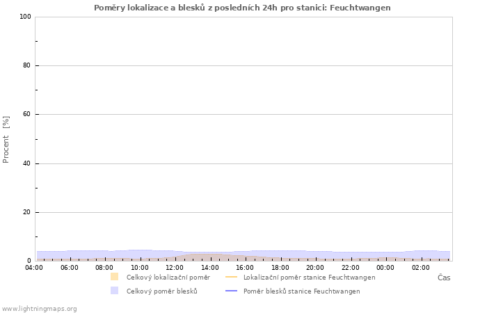 Grafy: Poměry lokalizace a blesků