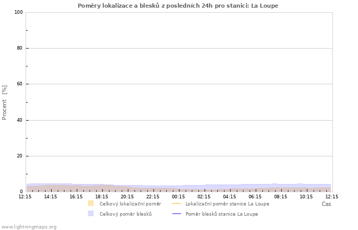 Grafy: Poměry lokalizace a blesků