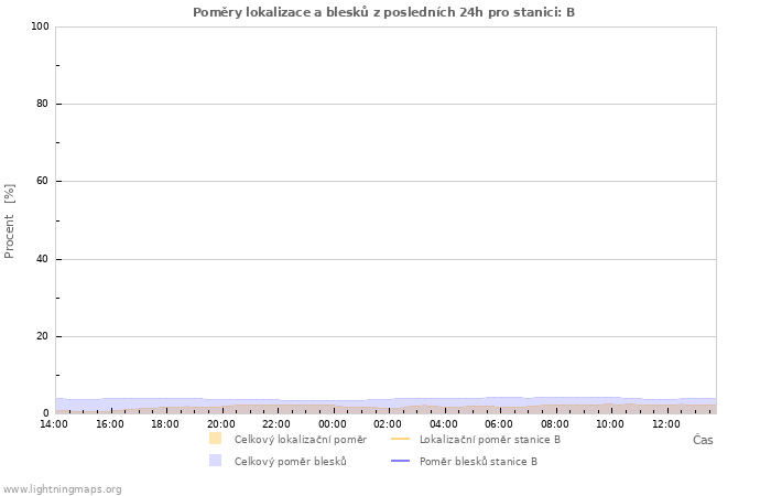 Grafy: Poměry lokalizace a blesků