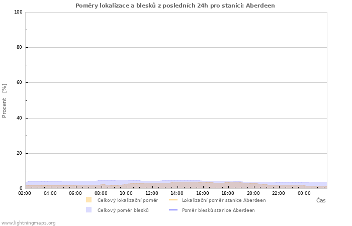 Grafy: Poměry lokalizace a blesků