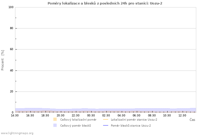 Grafy: Poměry lokalizace a blesků