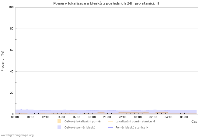 Grafy: Poměry lokalizace a blesků