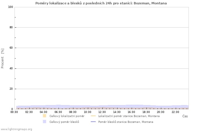 Grafy: Poměry lokalizace a blesků