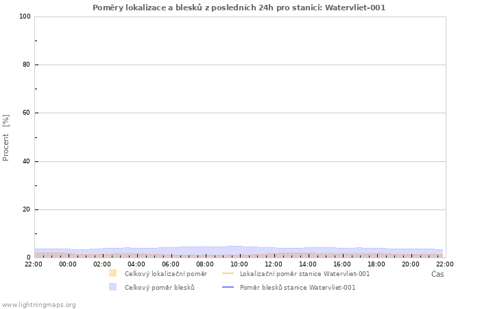 Grafy: Poměry lokalizace a blesků