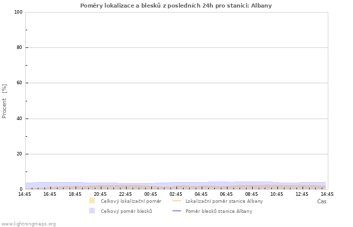 Grafy: Poměry lokalizace a blesků