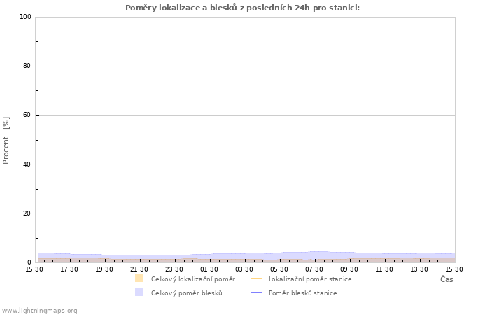 Grafy: Poměry lokalizace a blesků