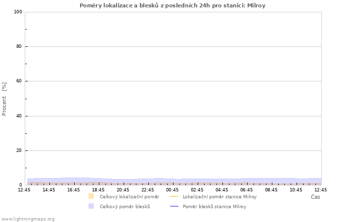 Grafy: Poměry lokalizace a blesků