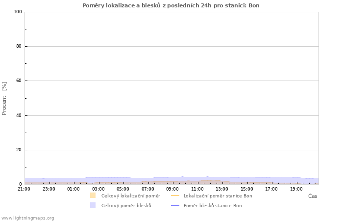 Grafy: Poměry lokalizace a blesků