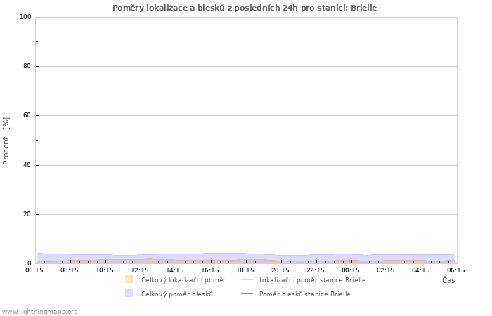 Grafy: Poměry lokalizace a blesků