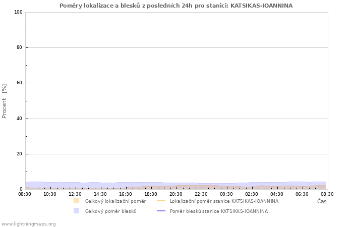 Grafy: Poměry lokalizace a blesků
