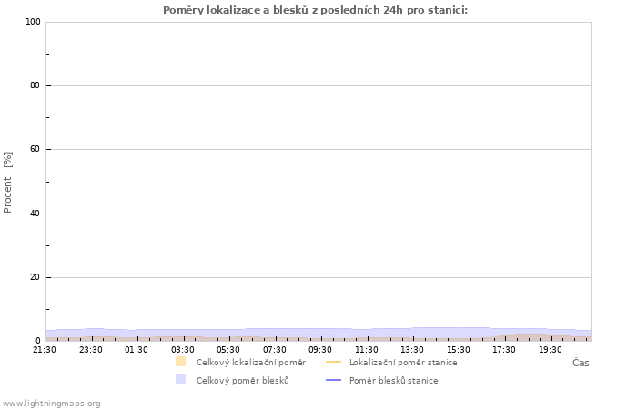 Grafy: Poměry lokalizace a blesků
