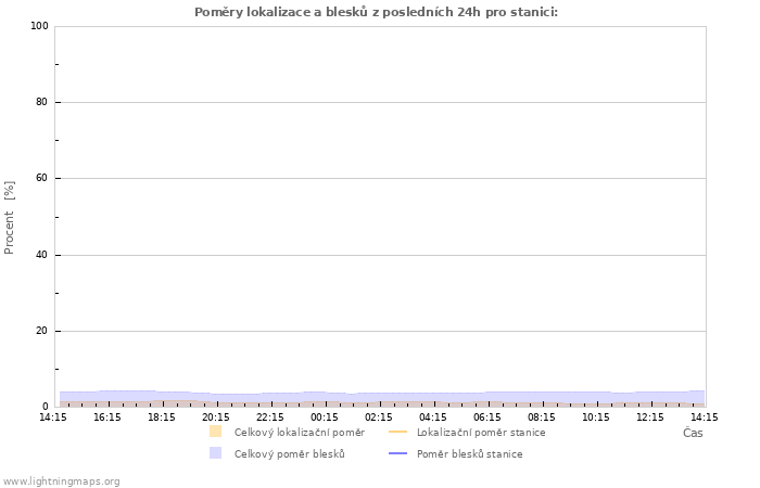 Grafy: Poměry lokalizace a blesků