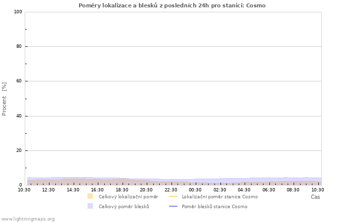 Grafy: Poměry lokalizace a blesků