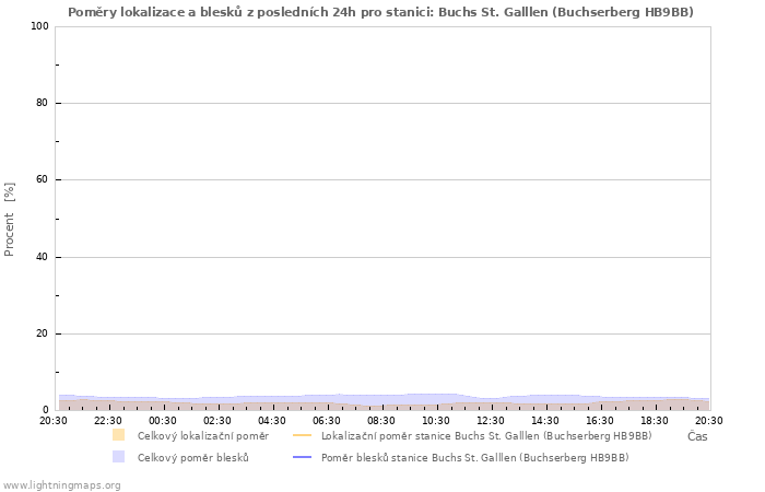 Grafy: Poměry lokalizace a blesků