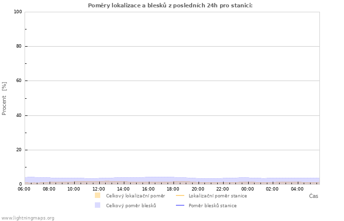 Grafy: Poměry lokalizace a blesků