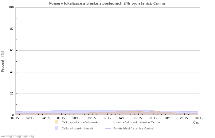 Grafy: Poměry lokalizace a blesků