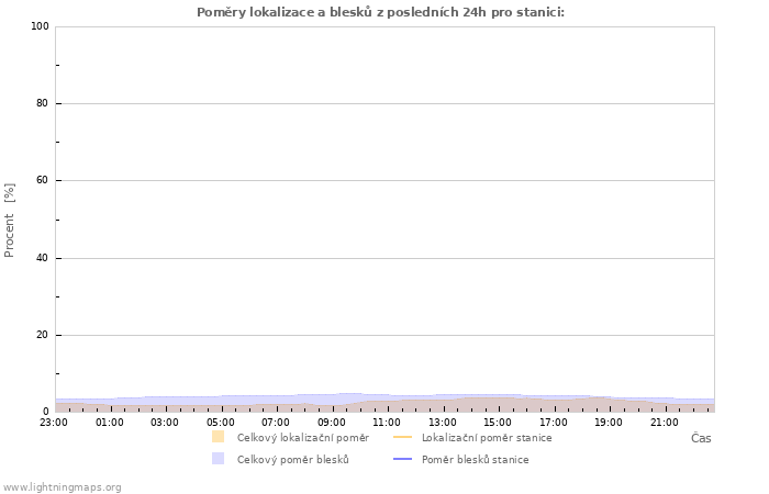 Grafy: Poměry lokalizace a blesků