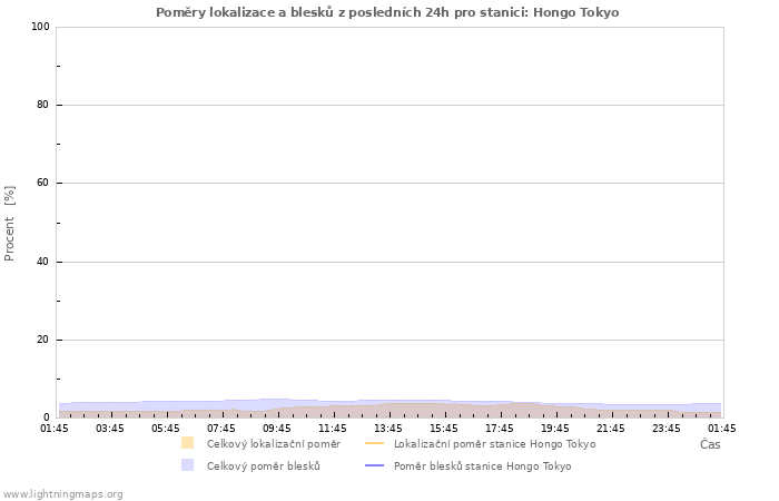 Grafy: Poměry lokalizace a blesků