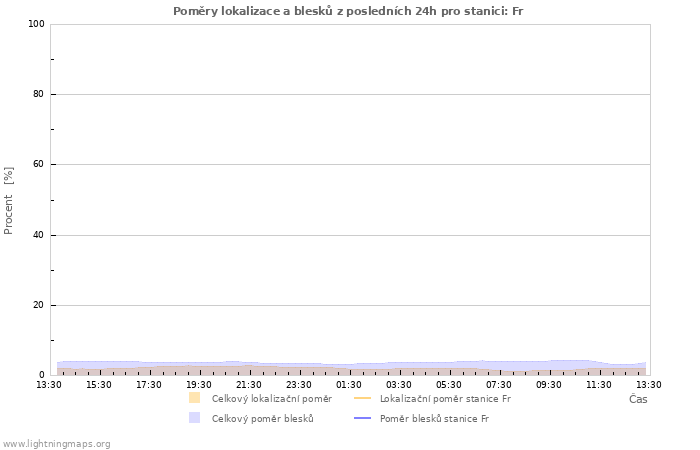 Grafy: Poměry lokalizace a blesků