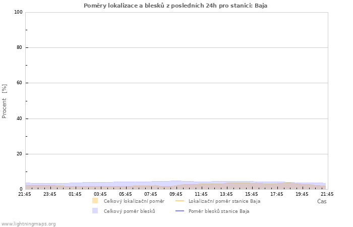 Grafy: Poměry lokalizace a blesků