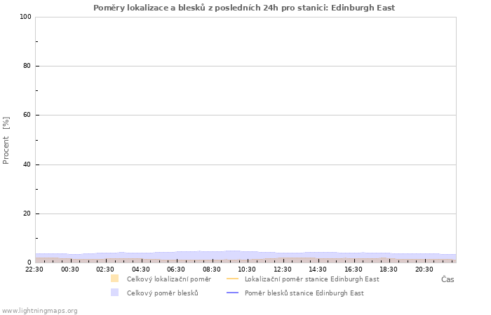 Grafy: Poměry lokalizace a blesků