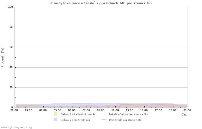 Grafy: Poměry lokalizace a blesků