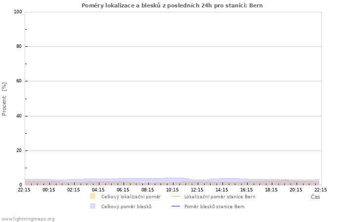 Grafy: Poměry lokalizace a blesků