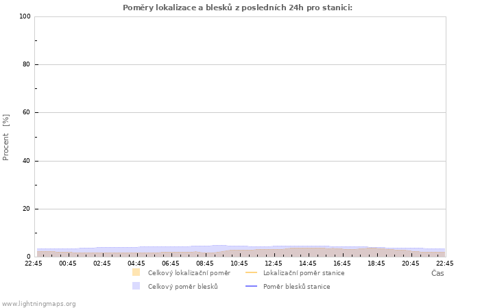 Grafy: Poměry lokalizace a blesků