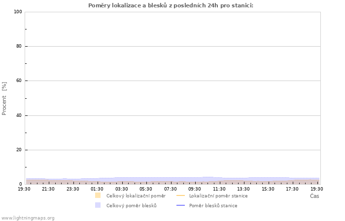 Grafy: Poměry lokalizace a blesků