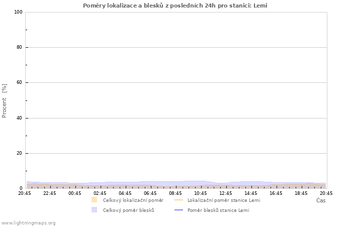 Grafy: Poměry lokalizace a blesků