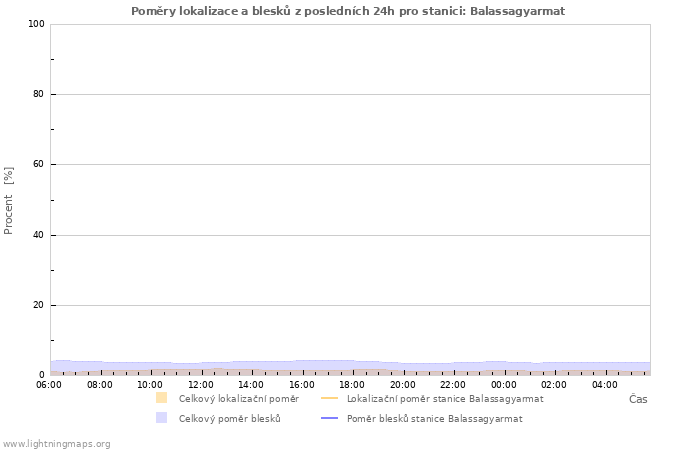 Grafy: Poměry lokalizace a blesků