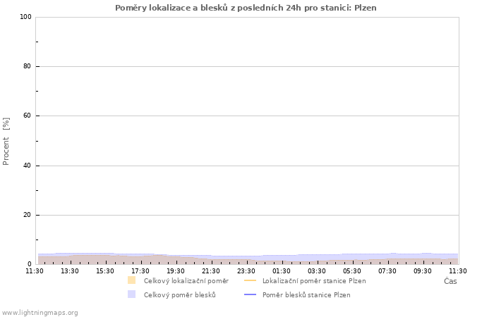 Grafy: Poměry lokalizace a blesků