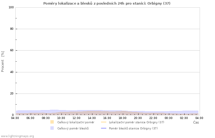 Grafy: Poměry lokalizace a blesků
