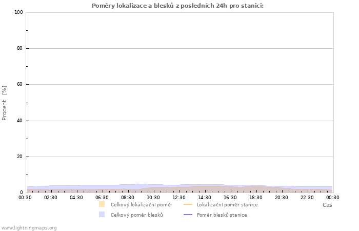 Grafy: Poměry lokalizace a blesků