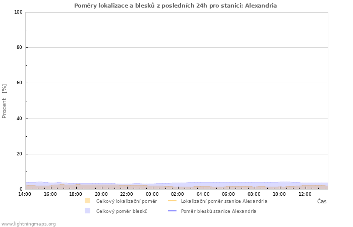 Grafy: Poměry lokalizace a blesků