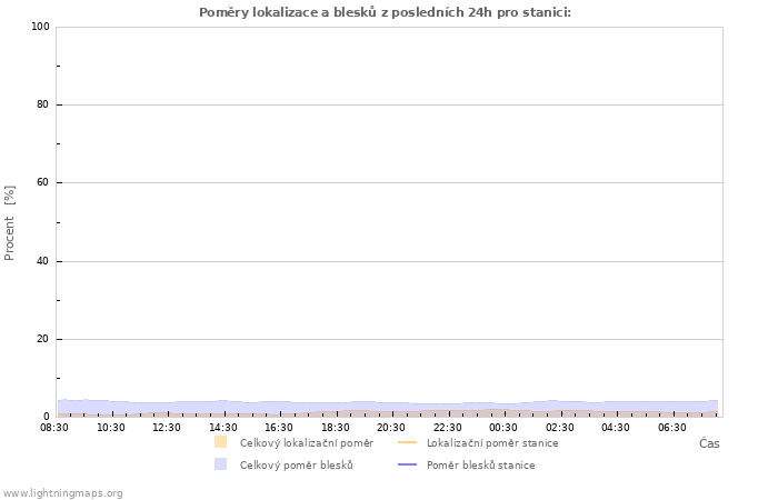 Grafy: Poměry lokalizace a blesků