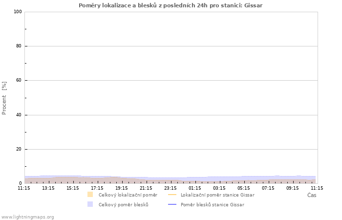 Grafy: Poměry lokalizace a blesků