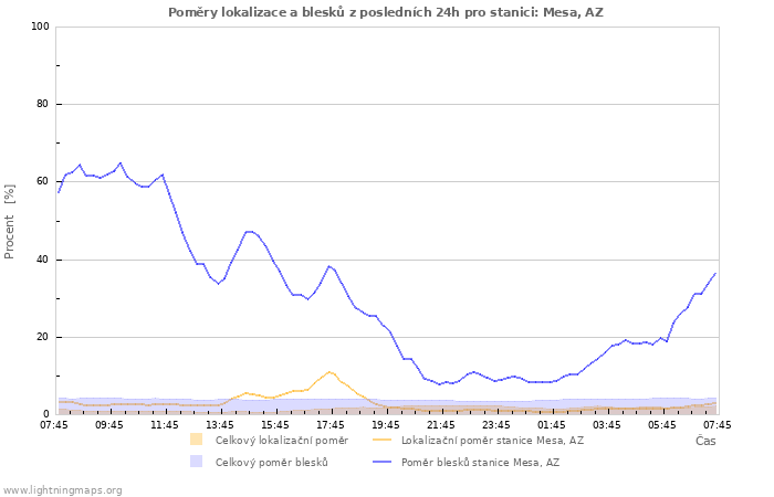 Grafy: Poměry lokalizace a blesků