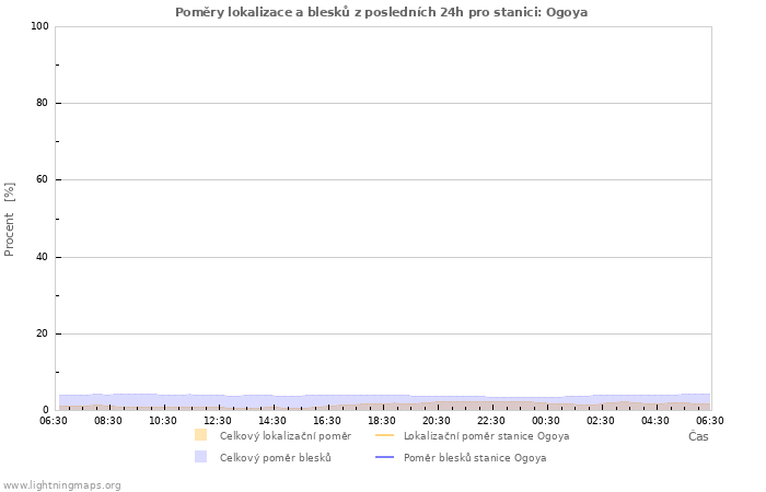 Grafy: Poměry lokalizace a blesků