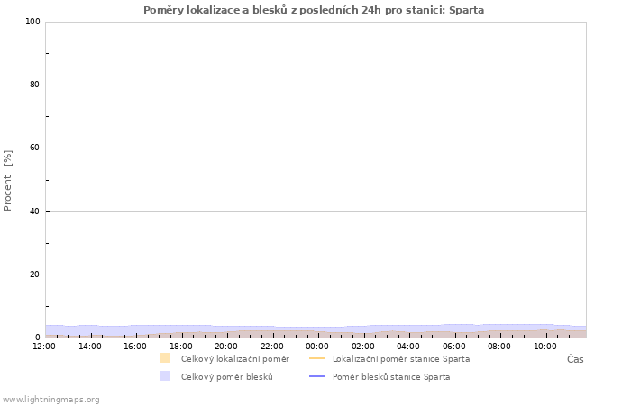 Grafy: Poměry lokalizace a blesků
