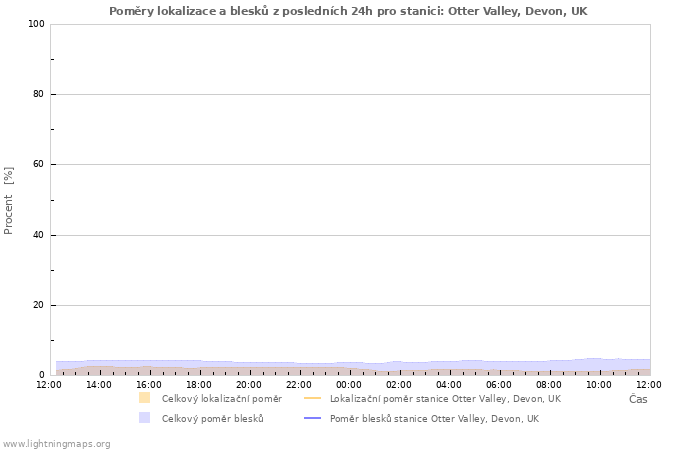 Grafy: Poměry lokalizace a blesků