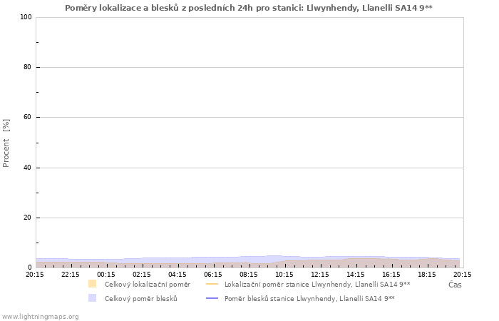 Grafy: Poměry lokalizace a blesků