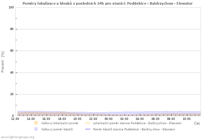 Grafy: Poměry lokalizace a blesků