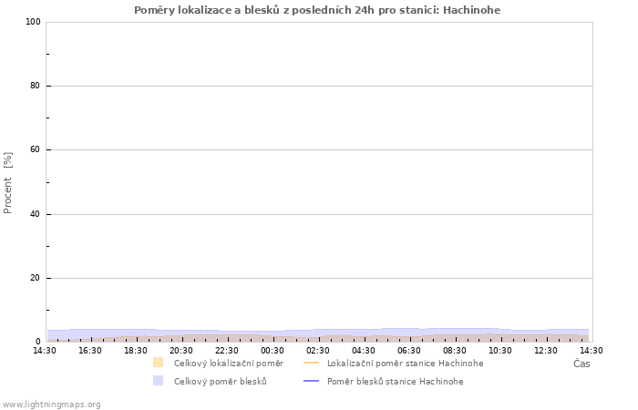 Grafy: Poměry lokalizace a blesků