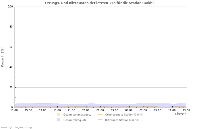 Diagramme: Ortungs- und Blitzquoten